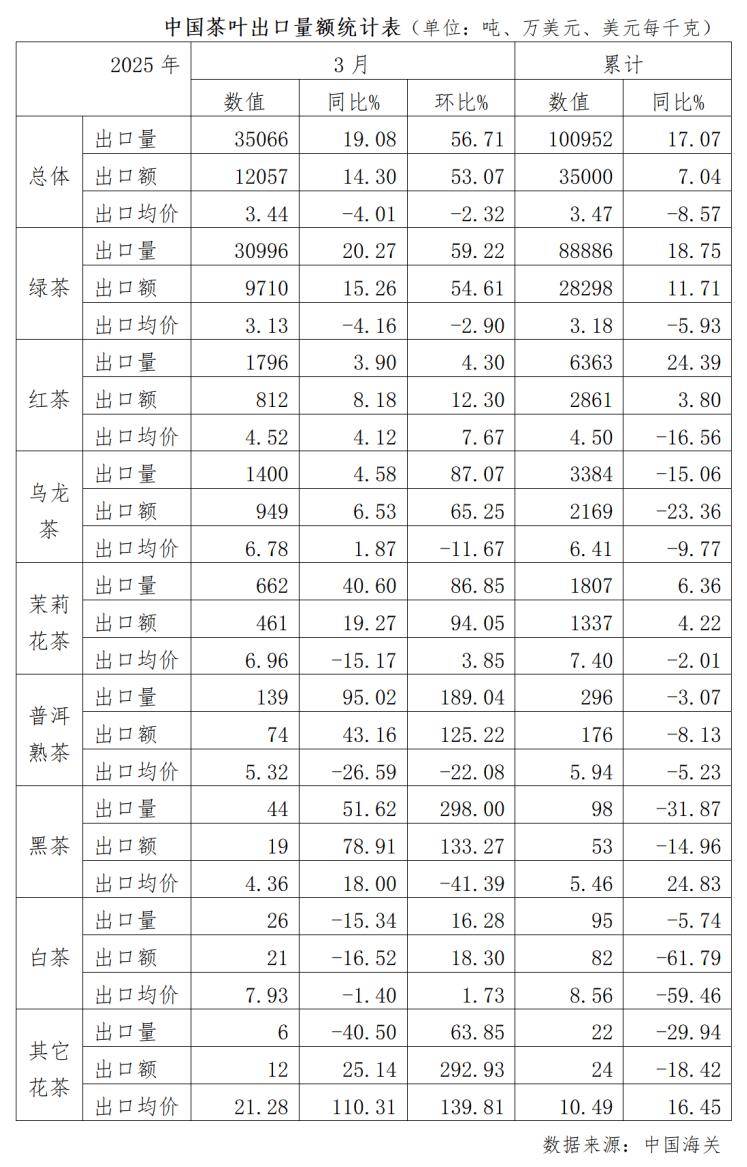 2025年3月中国茶叶进出口情况简报(图1)